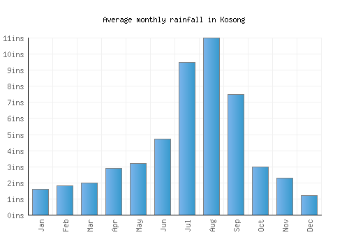 Kosong monthly rainfall chart (inches)