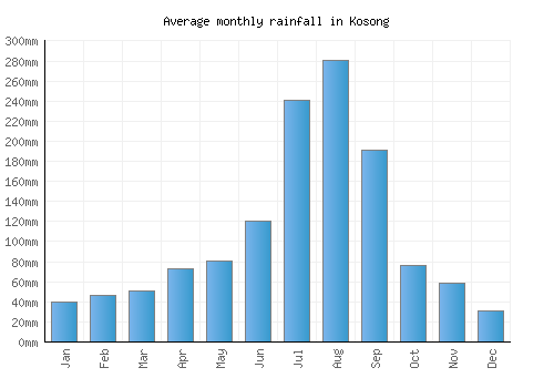 Kosong monthly rainfall chart (mm)