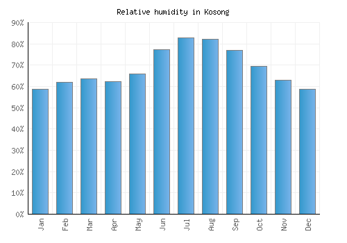 Kosong relative humidity averages