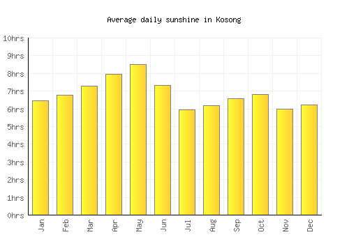 Kosong average daily sunshine chart