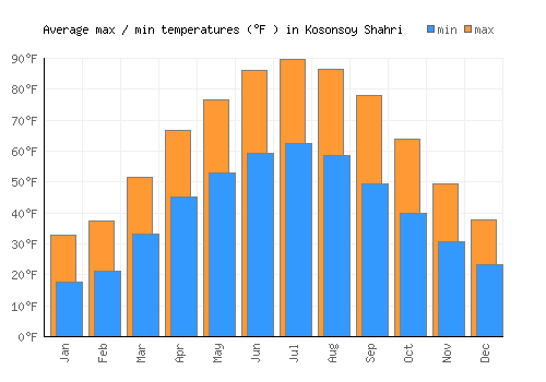 Kosonsoy Shahri average minimum / maximum temperatures (Fahrenheit)