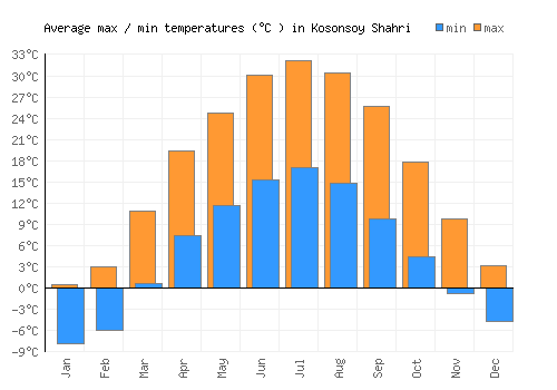 Kosonsoy Shahri average minimum / maximum temperatures (Celsius)