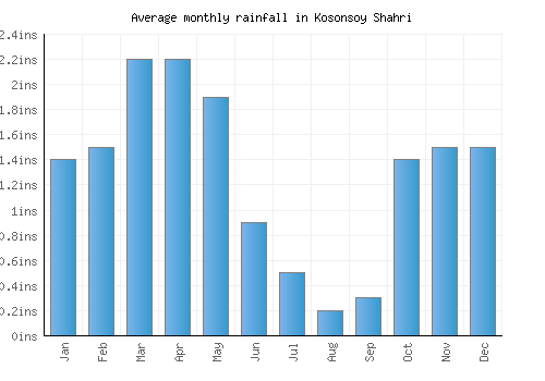 Kosonsoy Shahri monthly rainfall chart (inches)