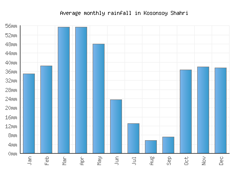Kosonsoy Shahri monthly rainfall chart (mm)