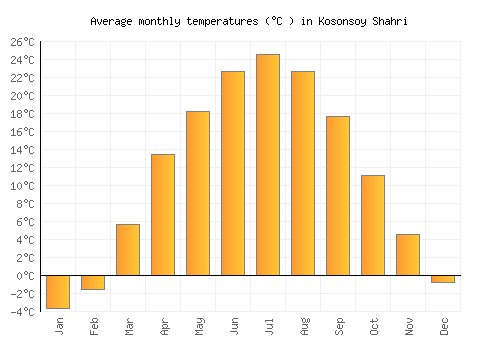 Kosonsoy Shahri average temperature chart (Celsius)