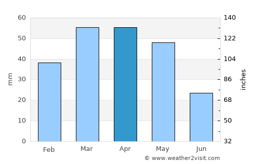 Kosonsoy Shahri average rain in April