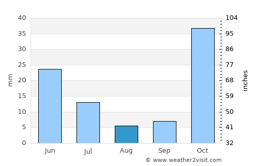 Kosonsoy Shahri average rain in August