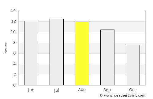 Kosonsoy Shahri average rain in August
