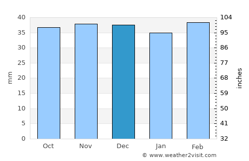 Kosonsoy Shahri average rain in December