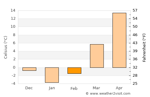 Kosonsoy Shahri average temperature in February