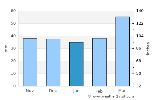 Kosonsoy Shahri average rain in January