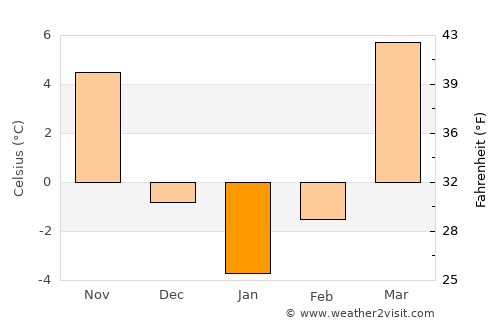 Kosonsoy Shahri average temperature in January
