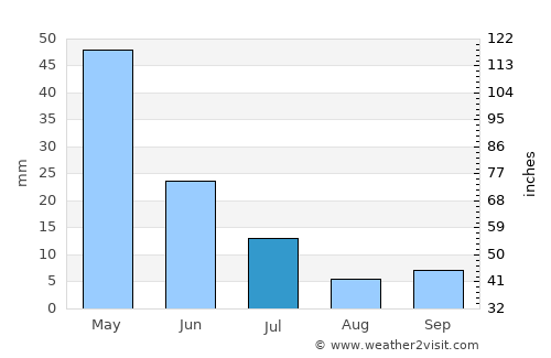 Kosonsoy Shahri average rain in July