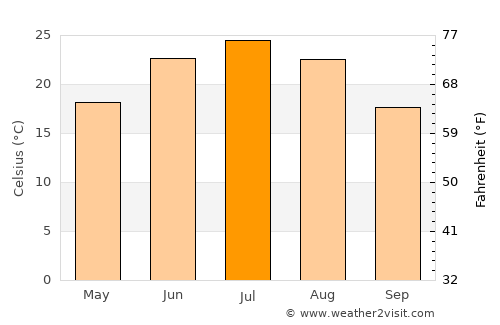 Kosonsoy Shahri average temperature in July