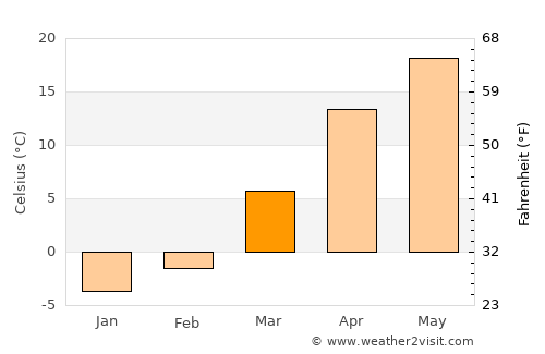 Kosonsoy Shahri average temperature in March