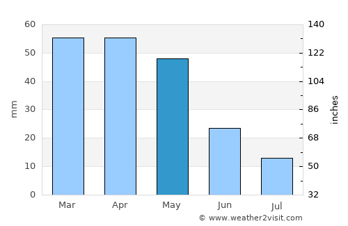 Kosonsoy Shahri average rain in May