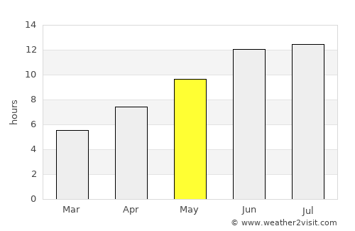 Kosonsoy Shahri average rain in May