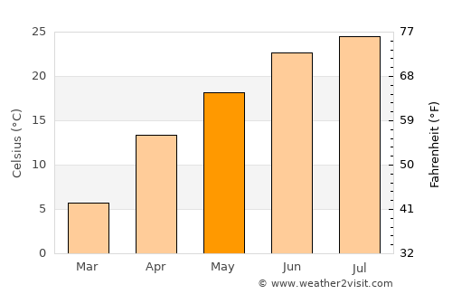 Kosonsoy Shahri average temperature in May