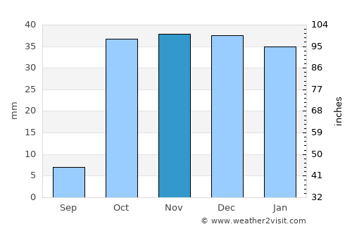 Kosonsoy Shahri average rain in November