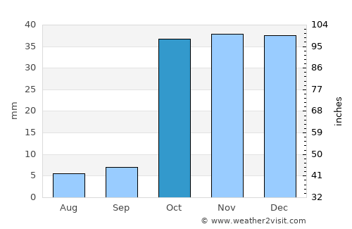 Kosonsoy Shahri average rain in October