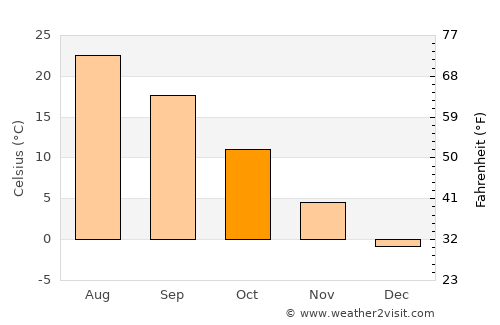 Kosonsoy Shahri average temperature in October