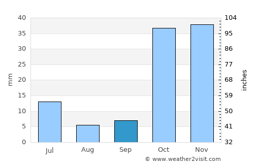 Kosonsoy Shahri average rain in September