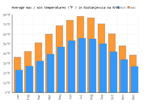 Kostanjevica na Krki average minimum / maximum temperatures (Fahrenheit)