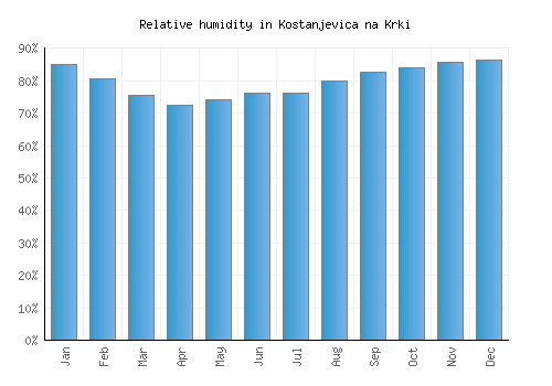 Kostanjevica na Krki relative humidity averages