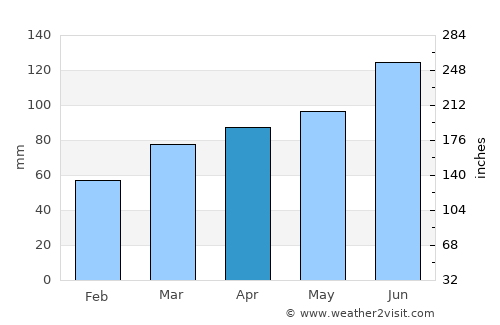 Kostanjevica na Krki average rain in April
