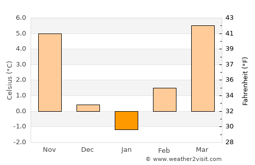 Kostanjevica na Krki average temperature in January