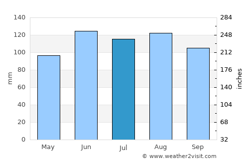 Kostanjevica na Krki average rain in July
