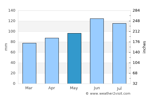 Kostanjevica na Krki average rain in May