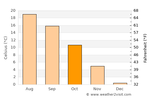 Kostanjevica na Krki average temperature in October