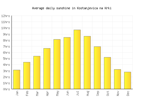Kostanjevica na Krki average daily sunshine chart