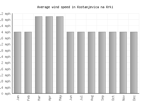 Kostanjevica na Krki average winspeed by month (mph)