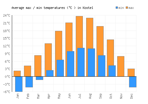 Kostel average minimum / maximum temperatures (Celsius)