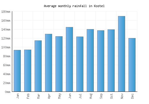 Kostel monthly rainfall chart (mm)
