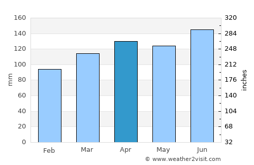 Kostel average rain in April