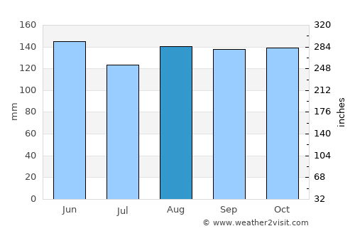 Kostel average rain in August