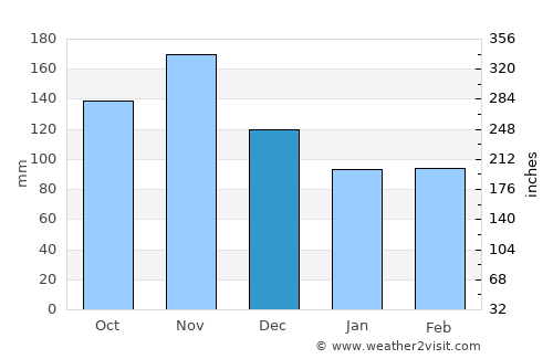Kostel average rain in December