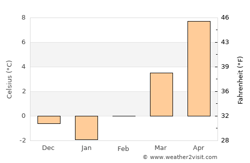 Kostel average temperature in February