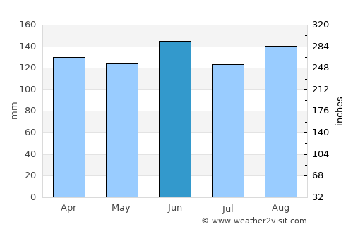 Kostel average rain in June