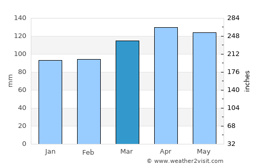 Kostel average rain in March