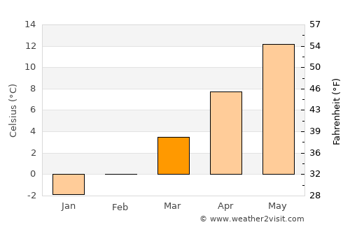 Kostel average temperature in March