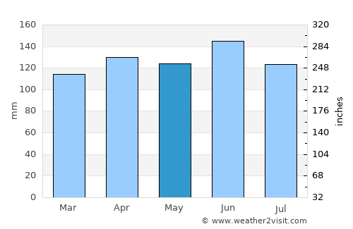 Kostel average rain in May
