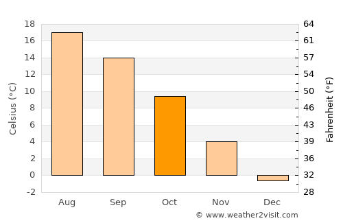 Kostel average temperature in October
