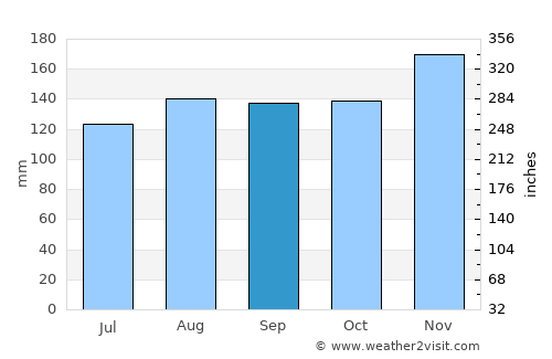 Kostel average rain in September