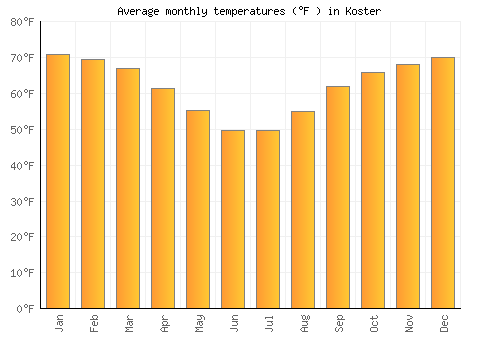 Koster average temperature chart (Fahrenheit)