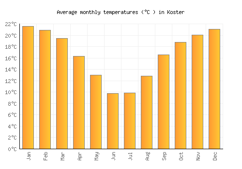 Koster average temperature chart (Celsius)
