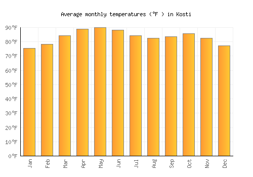Kosti average temperature chart (Fahrenheit)